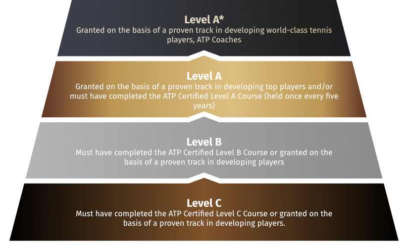 The Gptca Tennis Coach Pathway